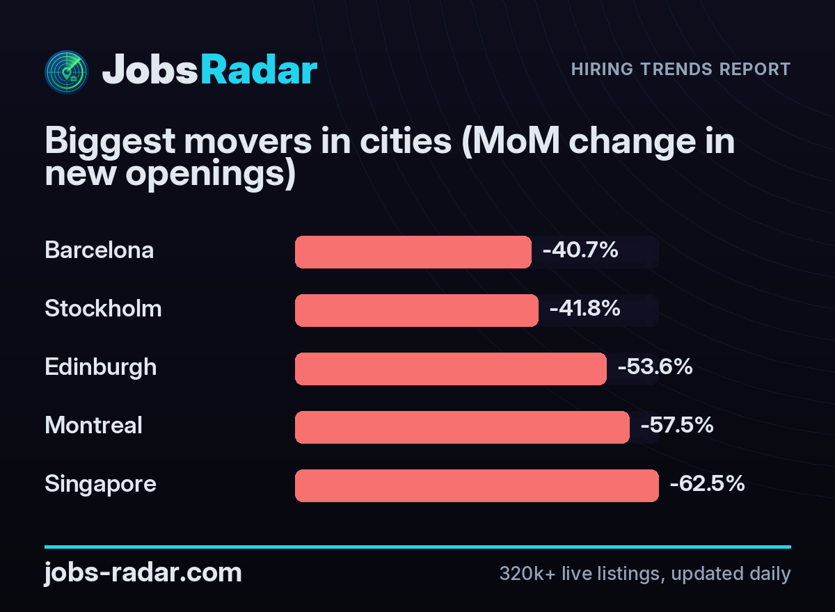 Biggest movers in cities (MoM change in new openings) - JobsRadar