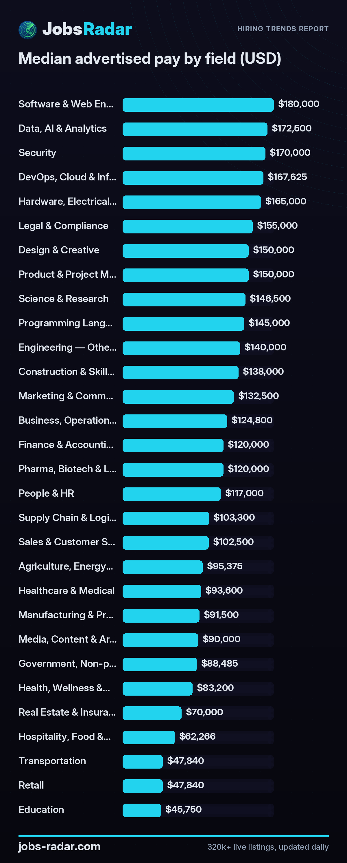 Median advertised pay by field (USD) - JobsRadar
