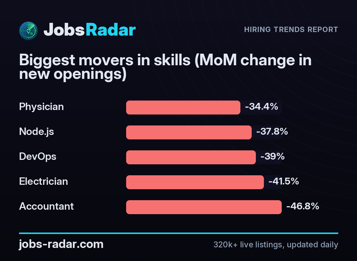 Biggest movers in skills (MoM change in new openings) - JobsRadar