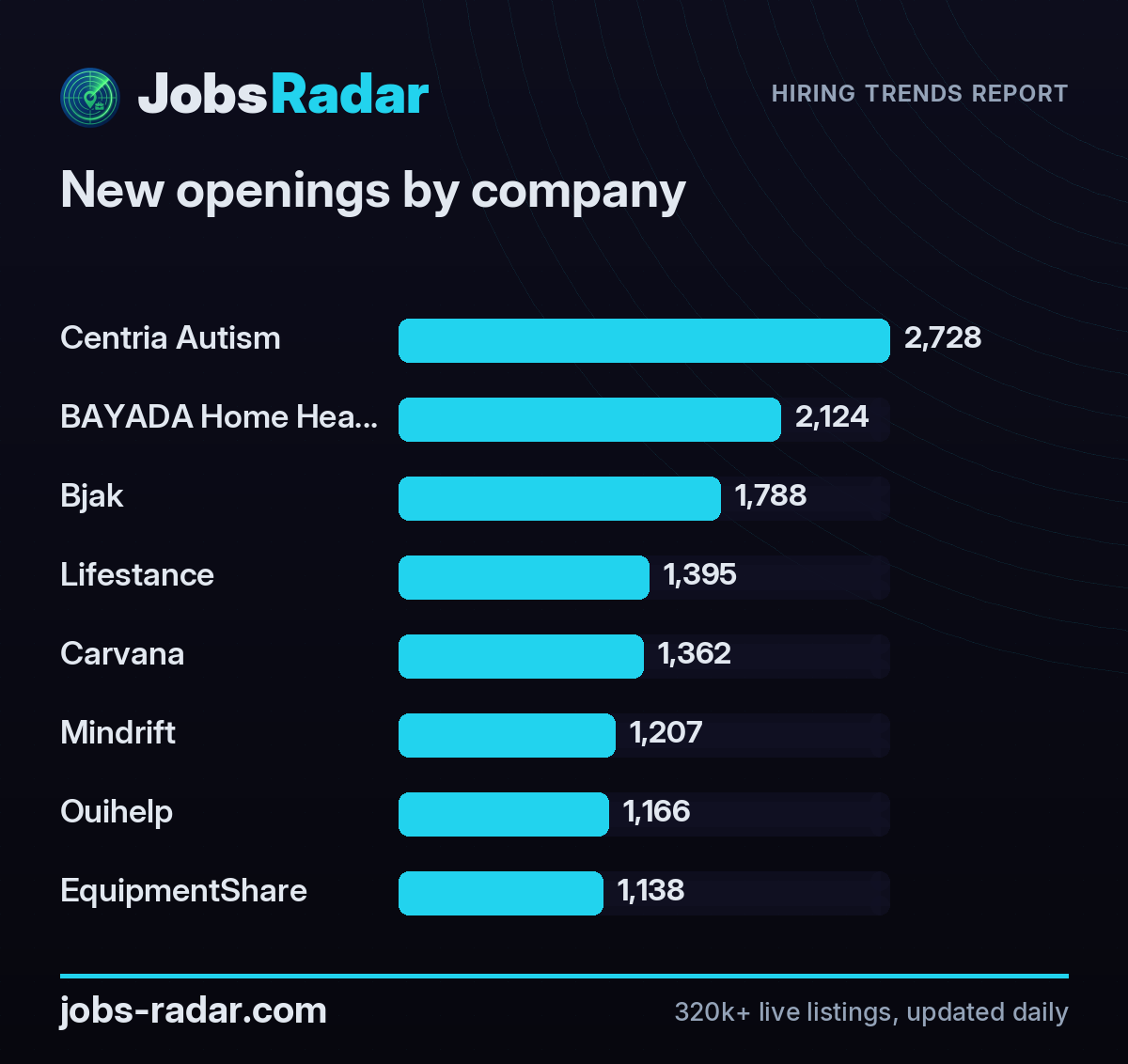 New openings by company - JobsRadar